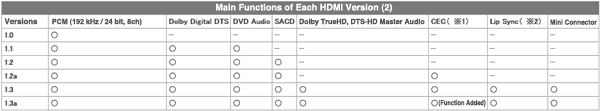 每个HDMI接口的主要功能 2