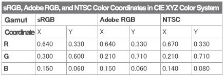 CIE XYZ色彩系统中的sRGB、Adobe RGB、和NTSC色彩坐标