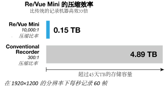 Re/Vue Mini Compression Performance 33 x more efficient than conventional recorders Recording 60 fps at a resolution of 1920 × 1200.