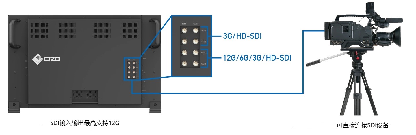 SDI Connectivity