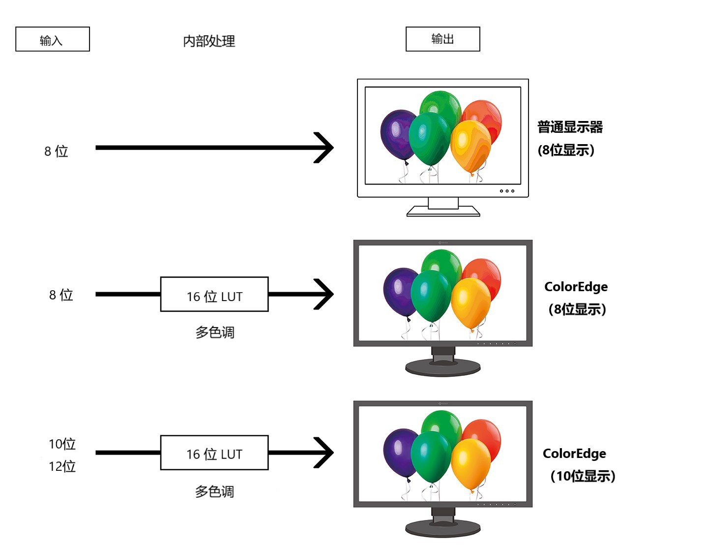 10-Bit Simultaneous Display